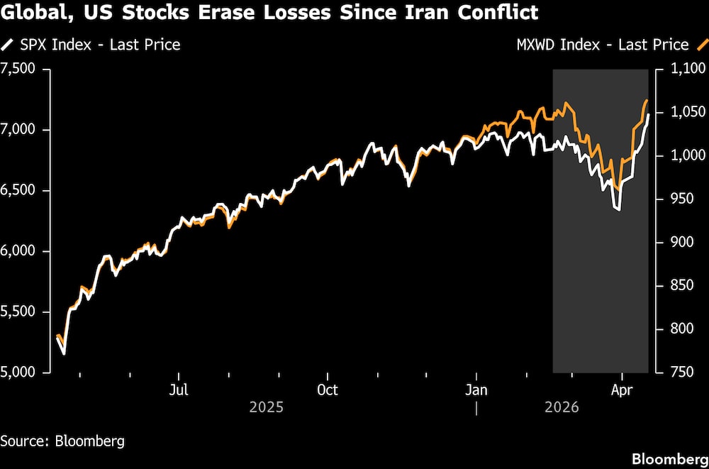 Las bolsas estadounidenses recuperan las pérdidas tras el conflicto con Irán. Las bolsas estadounidenses recuperan las pérdidas tras el conflicto con Irán.