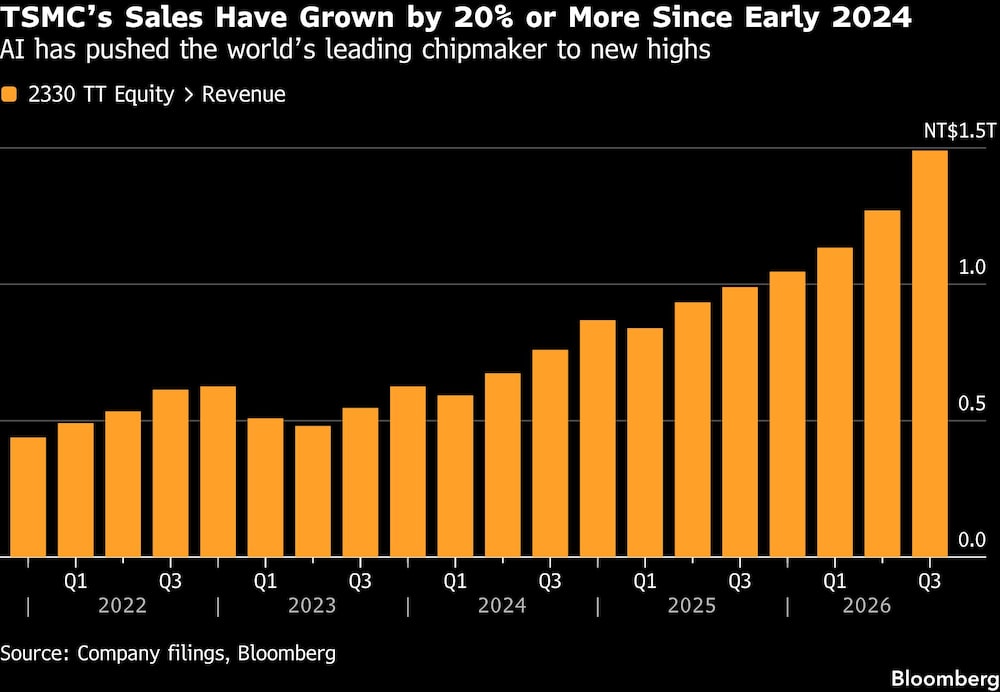 TSMCs Sales Have Grown by 20% or More Since Early 2024 | AI has pushed the worlds leading chipmaker to new highs TSMCs Sales Have Grown by 20% or More Since Early 2024 | AI has pushed the worlds leading chipmaker to new highs