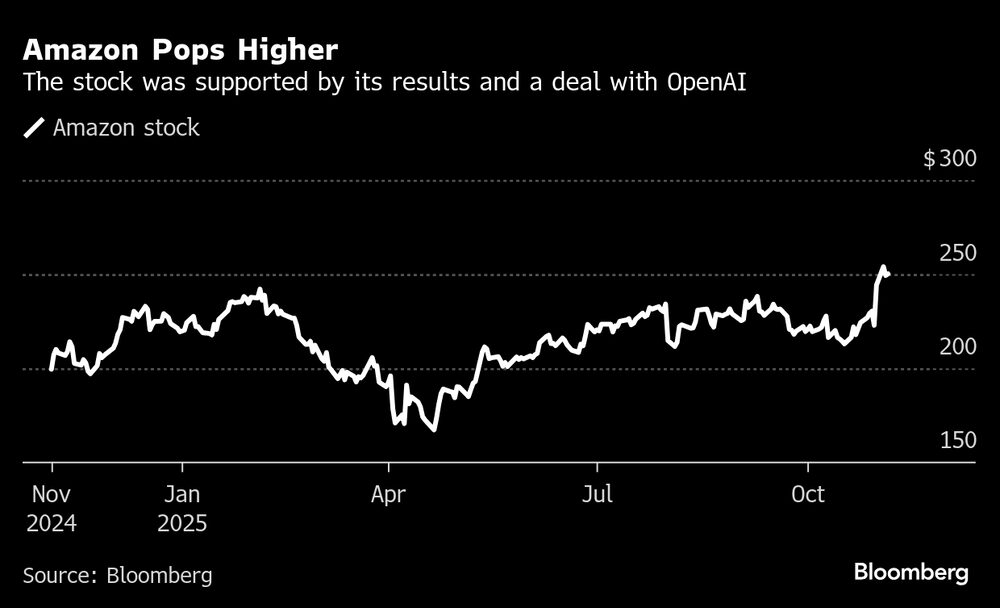 Las acciones se vieron respaldadas por sus resultados y un acuerdo con OpenAi. Las acciones se vieron respaldadas por sus resultados y un acuerdo con OpenAi.