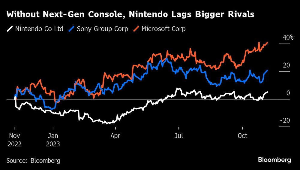 Without Next-Gen Console, Nintendo Lags Bigger Rivals | Without Next-Gen Console, Nintendo Lags Bigger Rivals |