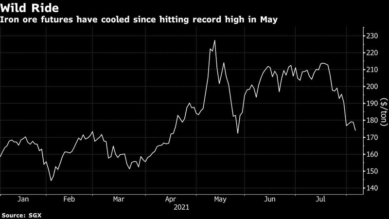 Os contratos futuros do minério de ferro esfriaram desde o recorde de alta em maio Os contratos futuros do minério de ferro esfriaram desde o recorde de alta em maio