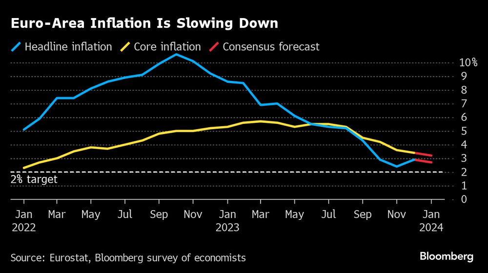 Inflação na zona do euro e o seu núcleo estão em trajetória de queda, mas ainda acima da meta de 2% na taxa anual Inflação na zona do euro e o seu núcleo estão em trajetória de queda, mas ainda acima da meta de 2% na taxa anual