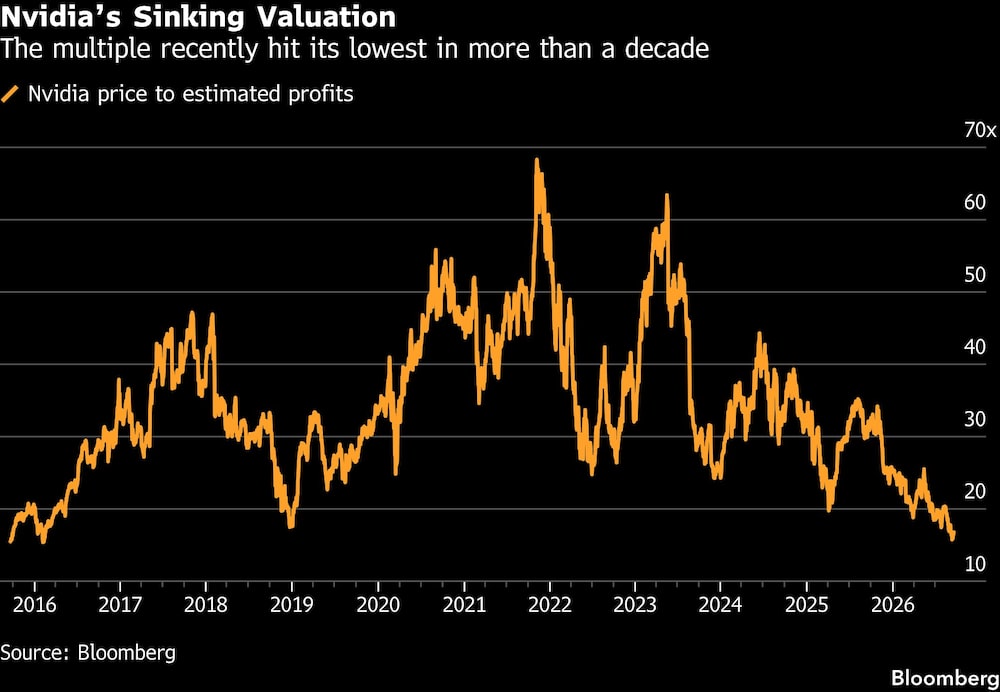 Nvidias Sinking Valuation | The multiple recently hit its lowest in more than a decade Nvidias Sinking Valuation | The multiple recently hit its lowest in more than a decade