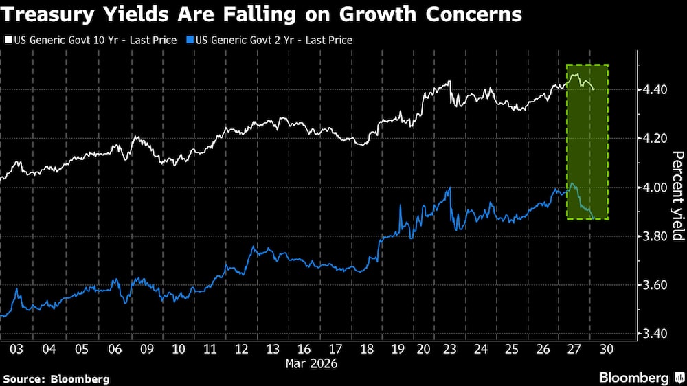 Los rendimientos de los bonos del Tesoro están bajando debido a las preocupaciones sobre el crecimiento. Los rendimientos de los bonos del Tesoro están bajando debido a las preocupaciones sobre el crecimiento.
