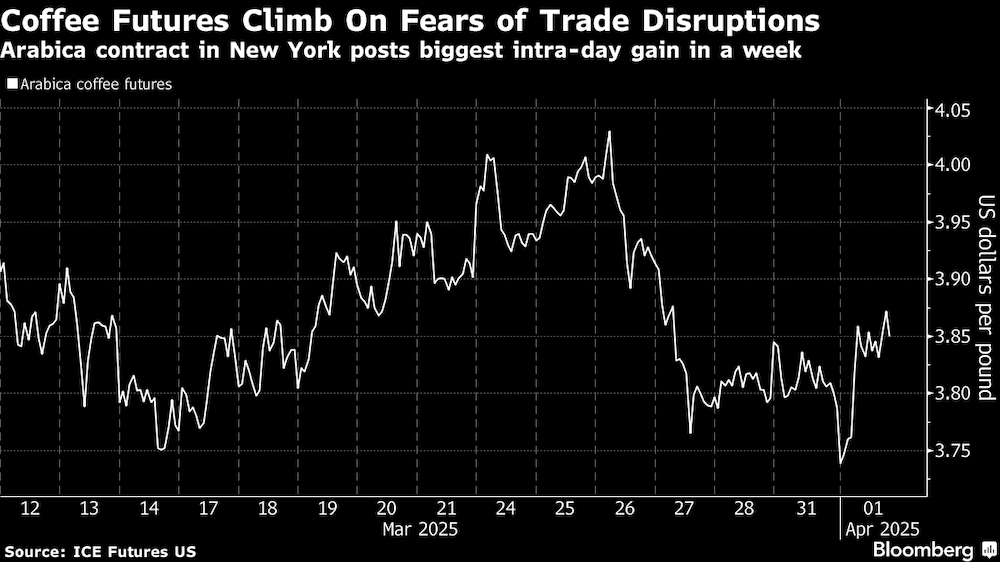 El contrato de Arábica en Nueva York registra la mayor subida intradía en una semana. El contrato de Arábica en Nueva York registra la mayor subida intradía en una semana.