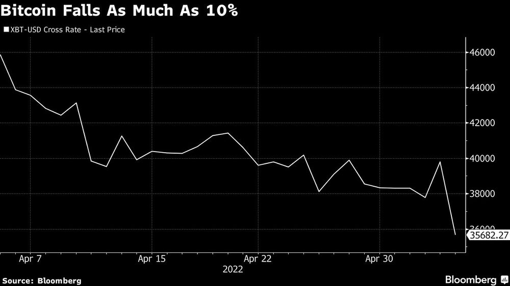 El Bitcoin cae hasta un 10%. El Bitcoin cae hasta un 10%.