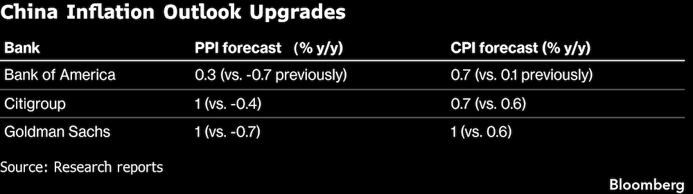 Mejoran las perspectivas de inflación en China. Mejoran las perspectivas de inflación en China.