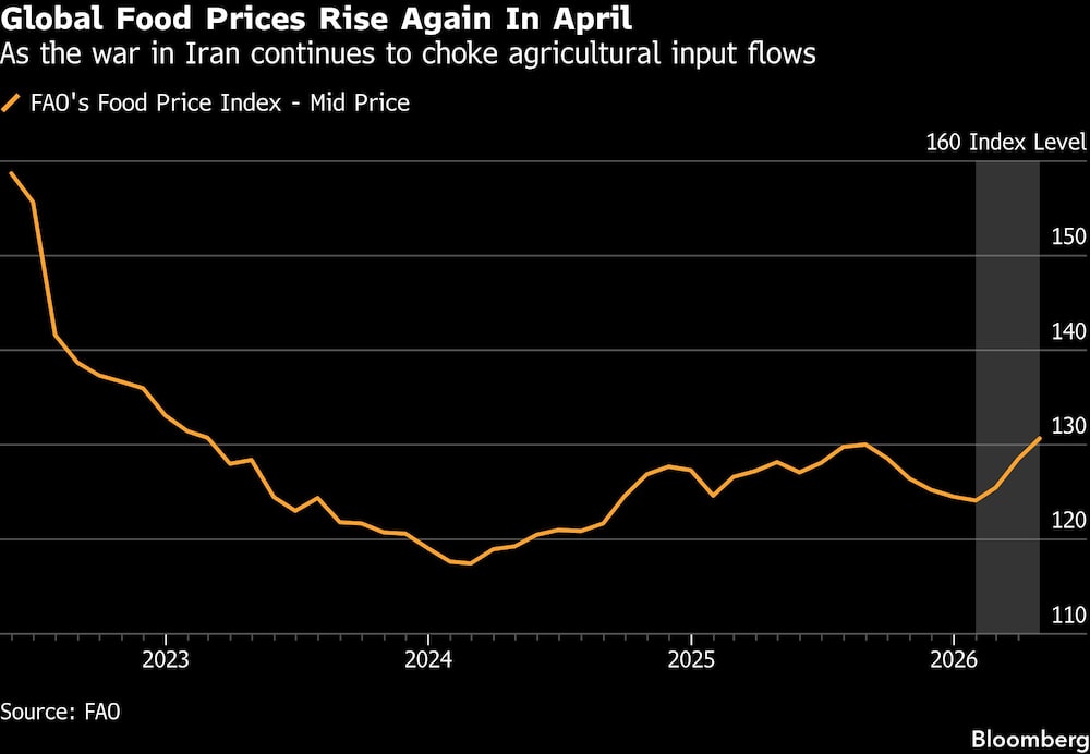 Global Food Prices Rise Again In April | As the war in Iran continues to choke agricultural input flows Global Food Prices Rise Again In April | As the war in Iran continues to choke agricultural input flows