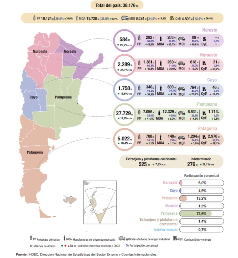 Exportaciones Exportaciones