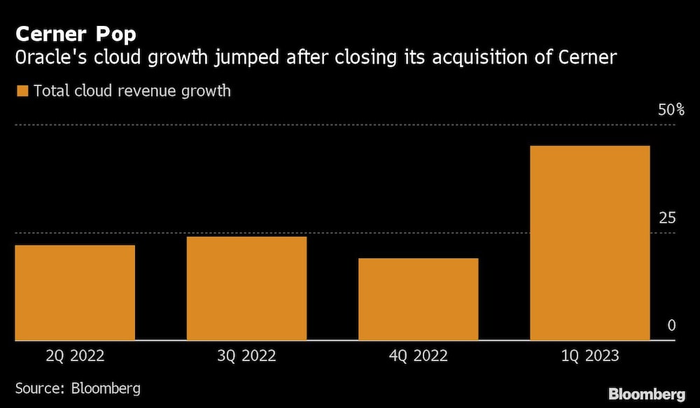 El crecimiento en la nube de Oracle se dispara tras cerrar su adquisición de Cerner El crecimiento en la nube de Oracle se dispara tras cerrar su adquisición de Cerner