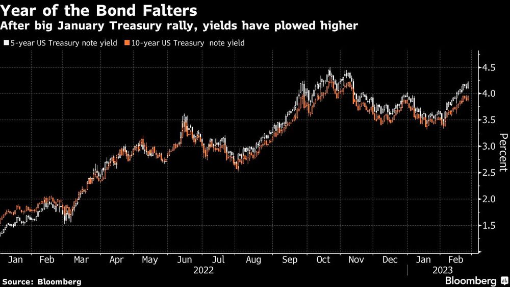 El año del bono se tambalea | Tras la gran subida de enero del Tesoro, los rendimientos se han disparado El año del bono se tambalea | Tras la gran subida de enero del Tesoro, los rendimientos se han disparado