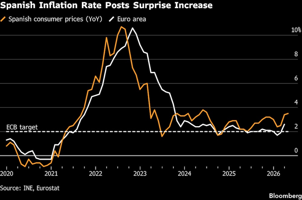 La tasa de inflación española registra un aumento inesperado. La tasa de inflación española registra un aumento inesperado.