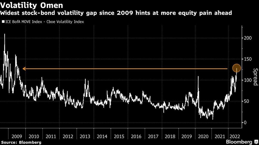 La mayor brecha de volatilidad entre las acciones y los bonos desde 2009 indica que se avecina más dolor en la renta variable
La mayor brecha de volatilidad entre las acciones y los bonos desde 2009 indica que se avecina más dolor en la renta variable