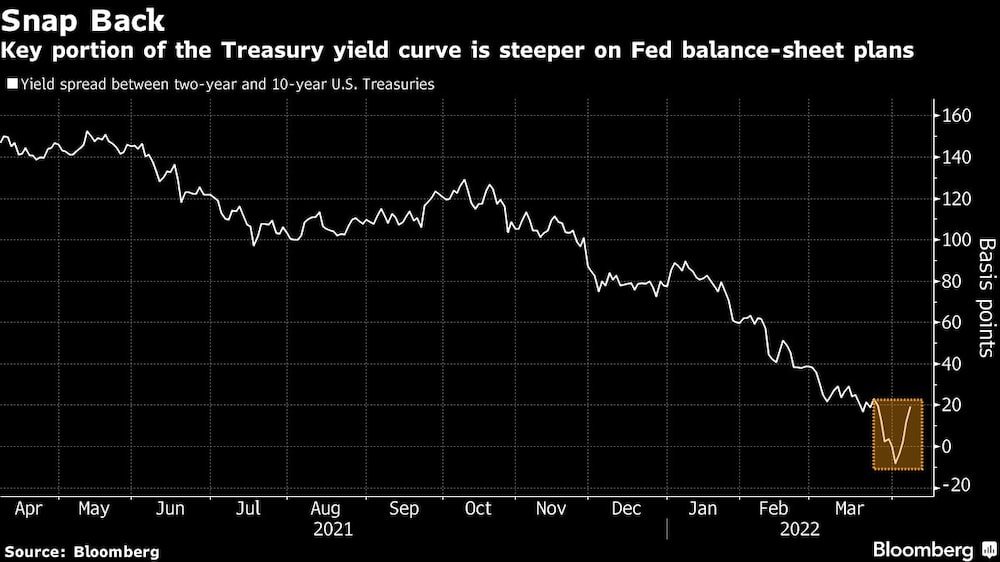 La parte clave de la curva de rendimiento del Tesoro es más pronunciada tras los planes de balance de la Fed La parte clave de la curva de rendimiento del Tesoro es más pronunciada tras los planes de balance de la Fed