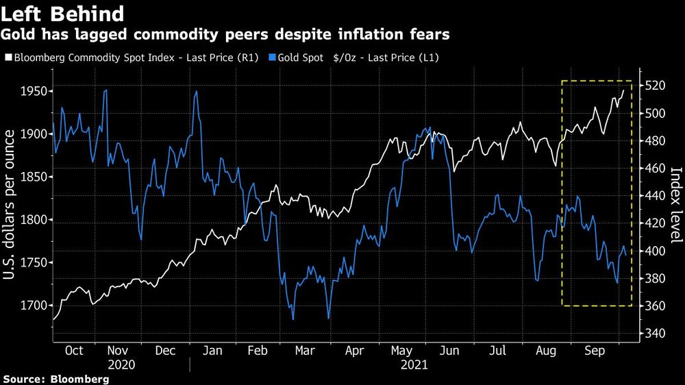 Atrás queda el oro
El oro ha quedado rezagado respecto a las materias primas a pesar de los temores a la inflación
Blanco: Bloomberg Commodity Spot Index-ultimo precio (R1)
Azul: Oro al contado $/oz - último precio (L1) Atrás queda el oro
El oro ha quedado rezagado respecto a las materias primas a pesar de los temores a la inflación
Blanco: Bloomberg Commodity Spot Index-ultimo precio (R1)
Azul: Oro al contado $/oz - último precio (L1)