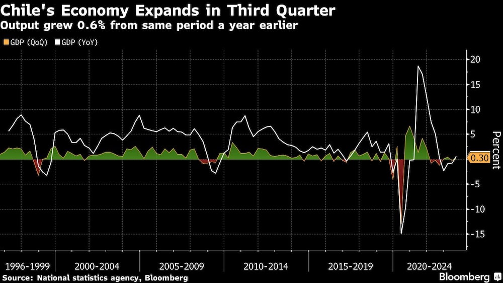 Chile's Economy Expands in Third Quarter | Output grew 0.6% from same period a year earlier Chile's Economy Expands in Third Quarter | Output grew 0.6% from same period a year earlier