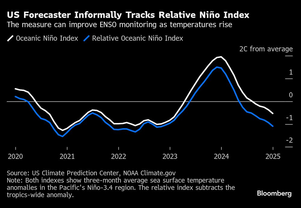 La medida puede mejorar el seguimiento del ENOS a medida que aumentan las temperaturas. La medida puede mejorar el seguimiento del ENOS a medida que aumentan las temperaturas.