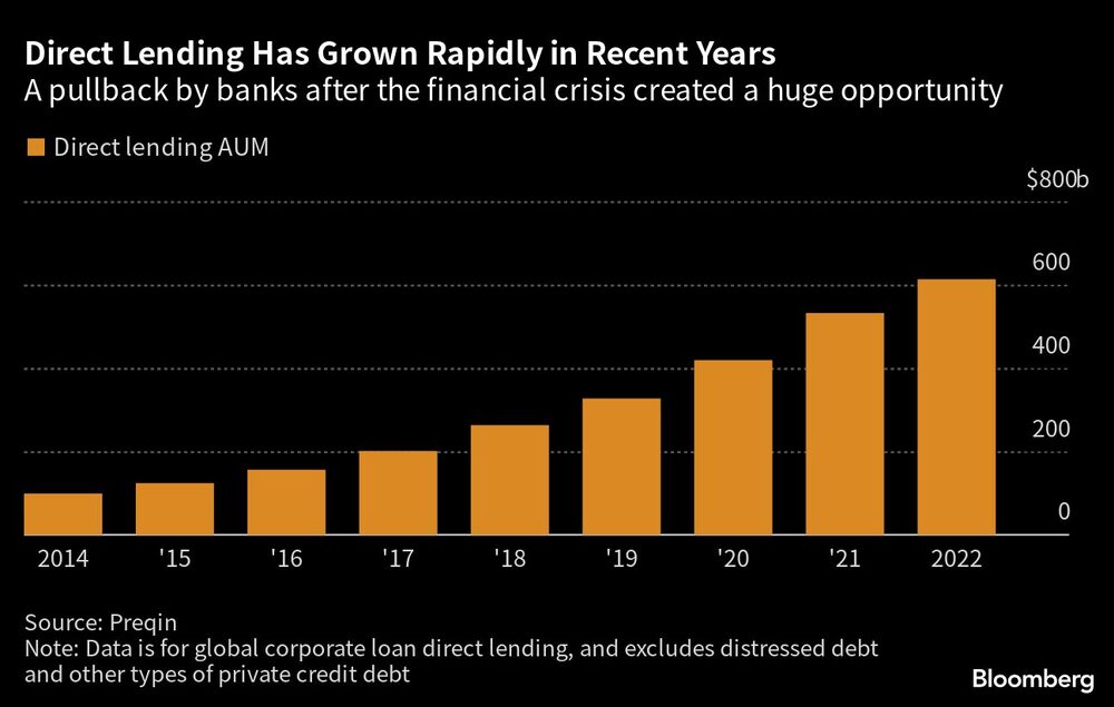 Mercado de empréstimo direto a empresa sem passar por bancos tem crescido de forma consistente ao longo dos últimos anos Mercado de empréstimo direto a empresa sem passar por bancos tem crescido de forma consistente ao longo dos últimos anos