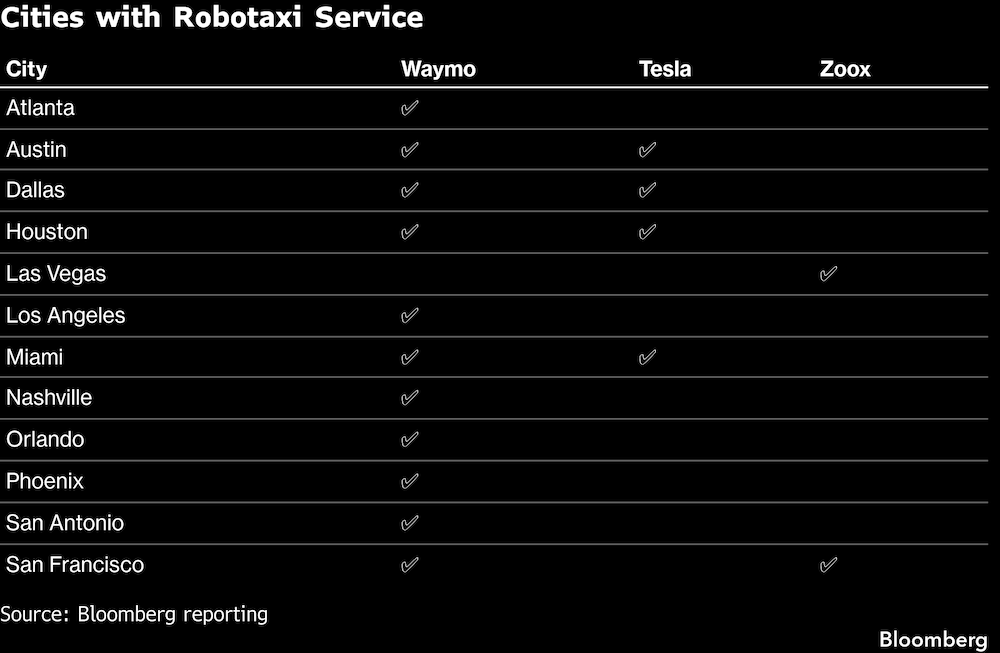 Ciudades con servicio de robotaxis. Ciudades con servicio de robotaxis.