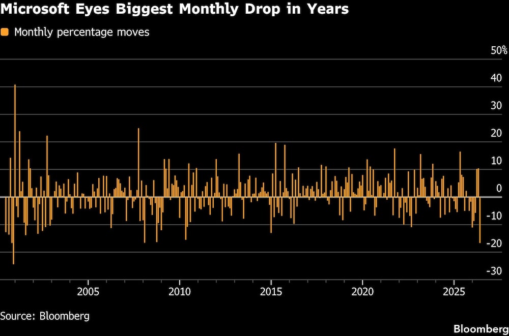 Microsoft Eyes Biggest Monthly Drop in Years Microsoft Eyes Biggest Monthly Drop in Years
