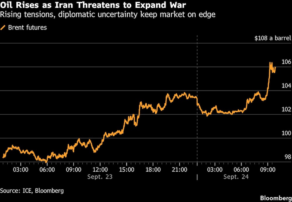 Oil Rises as Iran Threatens to Expand War | Rising tensions, diplomatic uncertainty keep market on edge Oil Rises as Iran Threatens to Expand War | Rising tensions, diplomatic uncertainty keep market on edge