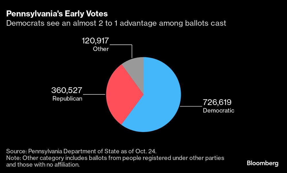 Na Pensilvânia, democratas ultrapassaram os republicanos nos votos antecipados, segundo dados oficiais até 24 de outubro Na Pensilvânia, democratas ultrapassaram os republicanos nos votos antecipados, segundo dados oficiais até 24 de outubro