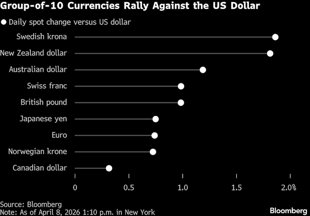 Queda do dólar em relação a algumas das principais moedas do mundo Queda do dólar em relação a algumas das principais moedas do mundo