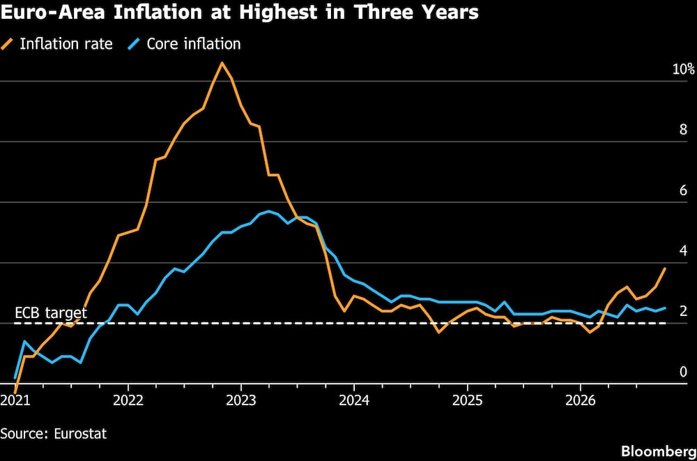 Euro-Area Inflation at Highest in Three Years Euro-Area Inflation at Highest in Three Years
