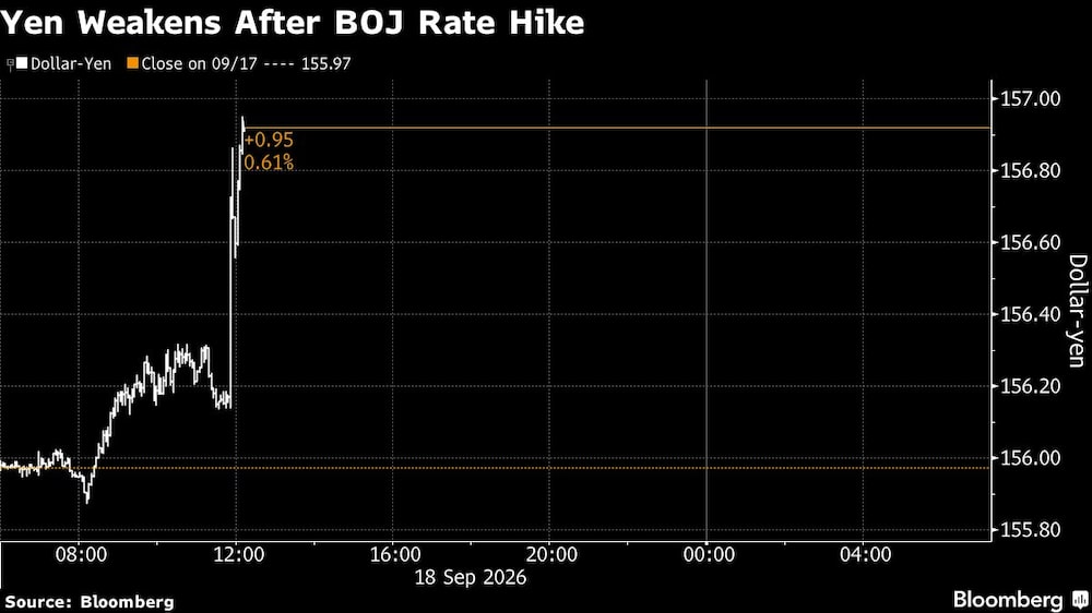 Yen Weakens After BOJ Rate Hike Yen Weakens After BOJ Rate Hike
