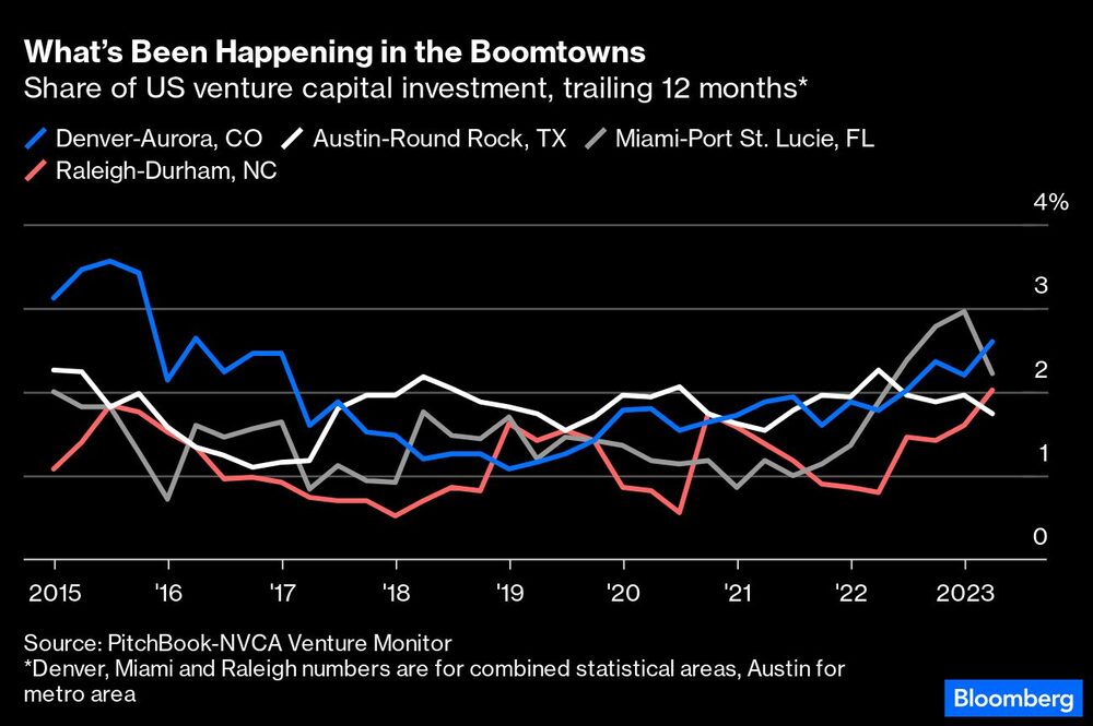 Investimento de risco em á reas estatísticas Investimento de risco em á reas estatísticas
