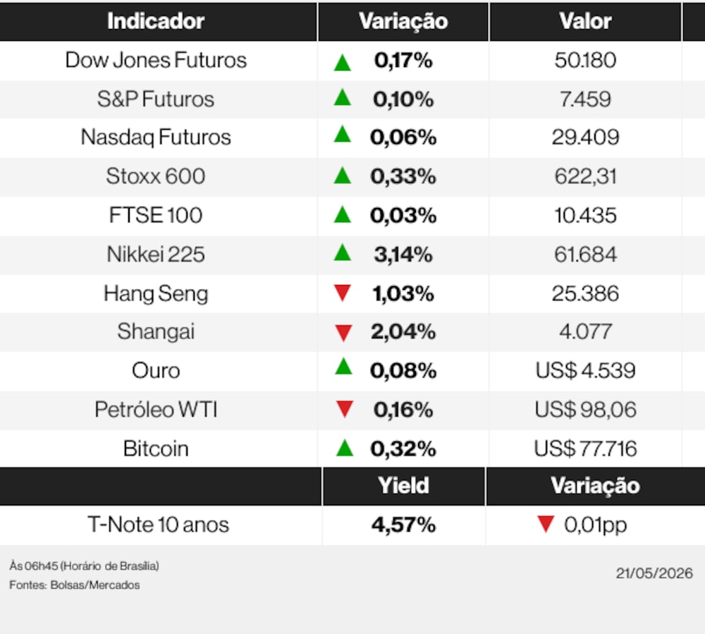 Ações globais nesta quinta-feira (21) de maio de 2026 Ações globais nesta quinta-feira (21) de maio de 2026