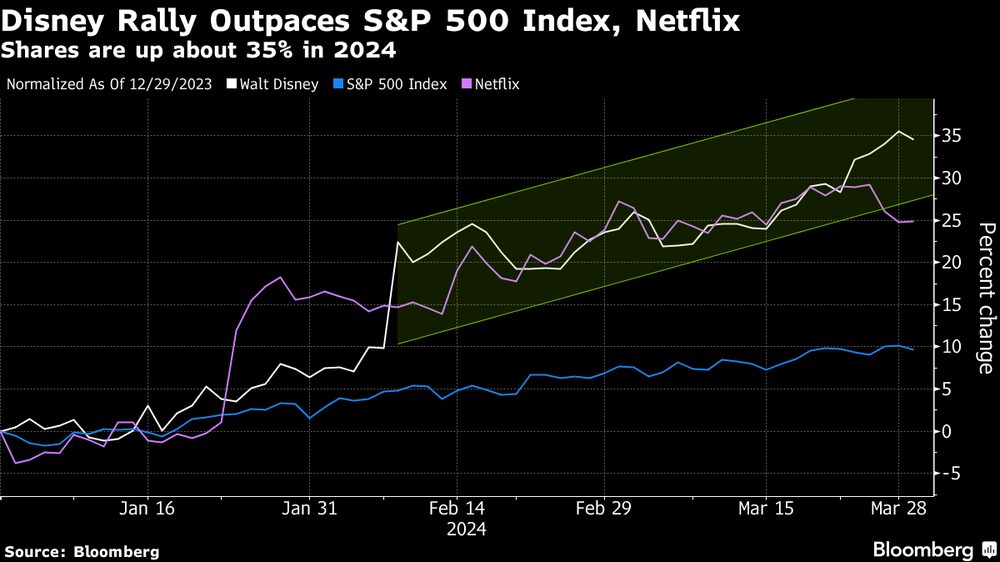 Ações da Disney se recuperam e batem o desempenho do S&P 500 e da concorrente em streaming Netflix em 2024 Ações da Disney se recuperam e batem o desempenho do S&P 500 e da concorrente em streaming Netflix em 2024