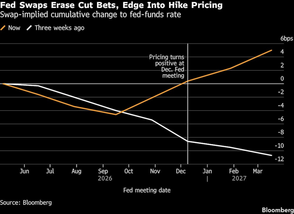 Fed Swaps Erase Cut Bets, Edge Into Hike Pricing | Swap-implied cumulative change to fed-funds rate Fed Swaps Erase Cut Bets, Edge Into Hike Pricing | Swap-implied cumulative change to fed-funds rate