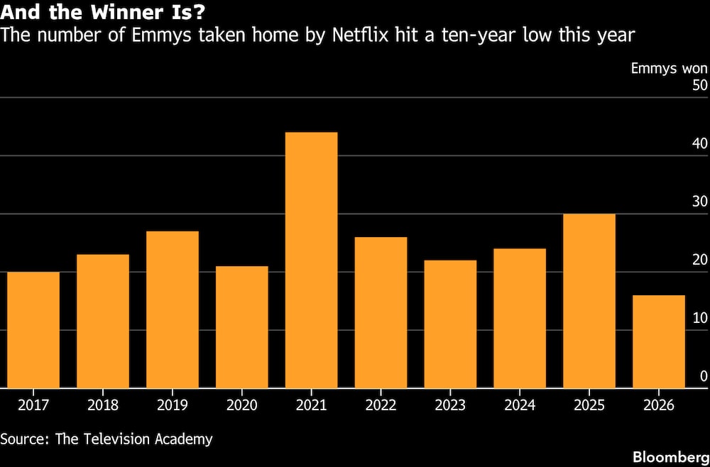 El número de Emmys obtenidos por Netflix cayó a su nivel más bajo en diez años este año. El número de Emmys obtenidos por Netflix cayó a su nivel más bajo en diez años este año.