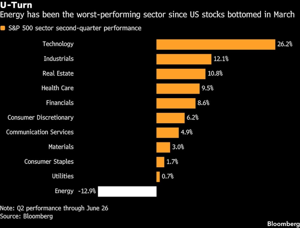 U-Turn | Energy has been the worst-performing sector since US stocks bottomed in March U-Turn | Energy has been the worst-performing sector since US stocks bottomed in March