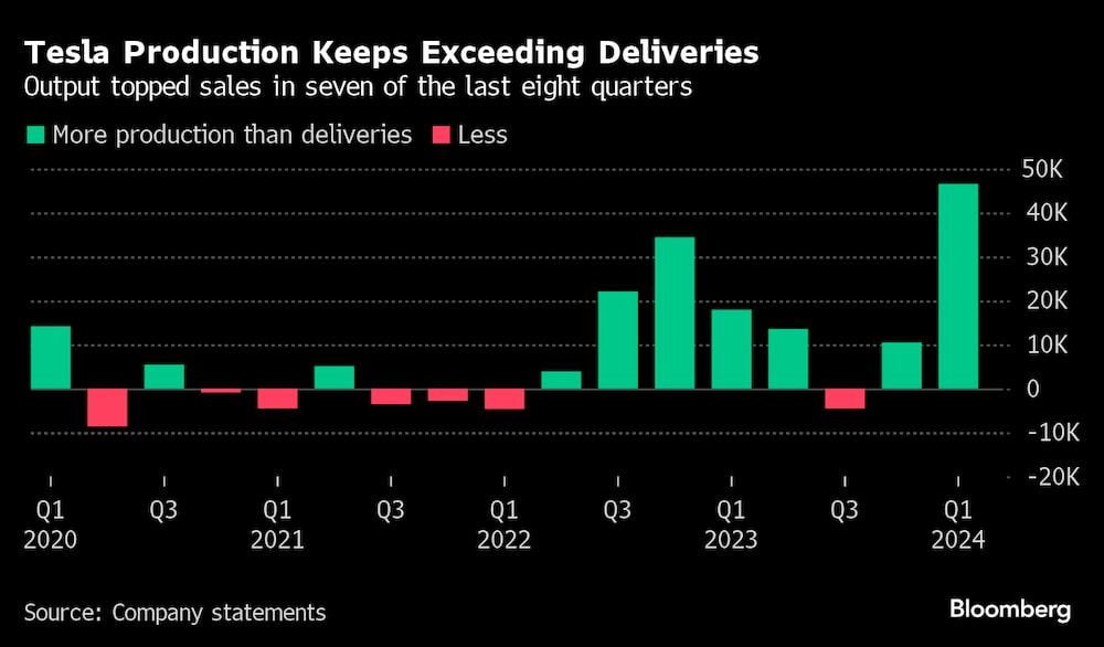 La producción superó las ventas en siete de los últimos ocho trimestres. La producción superó las ventas en siete de los últimos ocho trimestres.