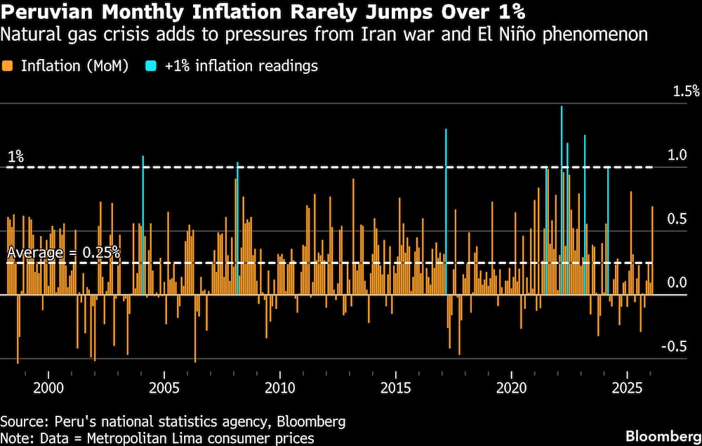 La crisis del gas natural se suma a las presiones derivadas de la guerra con Irán y el fenómeno de El Niño. La crisis del gas natural se suma a las presiones derivadas de la guerra con Irán y el fenómeno de El Niño.
