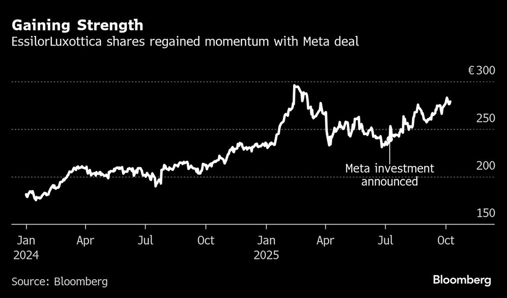 Las acciones de EssilorLuxxotica han recuperado su momentum tras el acuerdo con Meta. Las acciones de EssilorLuxxotica han recuperado su momentum tras el acuerdo con Meta.