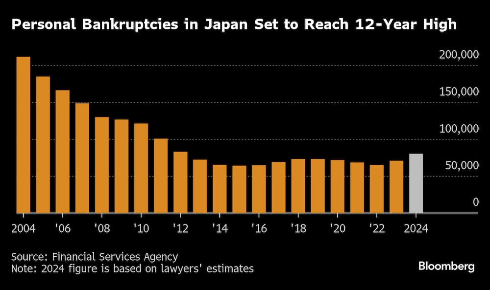 Las quiebras personales en Japón alcanzarán su nivel más alto en 12 años. Las quiebras personales en Japón alcanzarán su nivel más alto en 12 años.