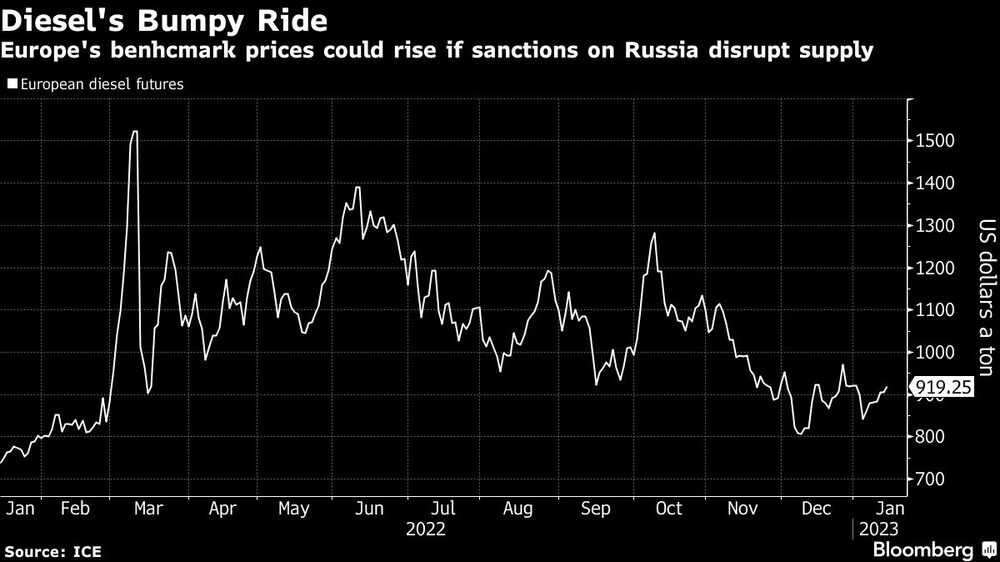 Los precios del gasóleo en Europa podrían subir si las sanciones a Rusia interrumpen el suministro Los precios del gasóleo en Europa podrían subir si las sanciones a Rusia interrumpen el suministro