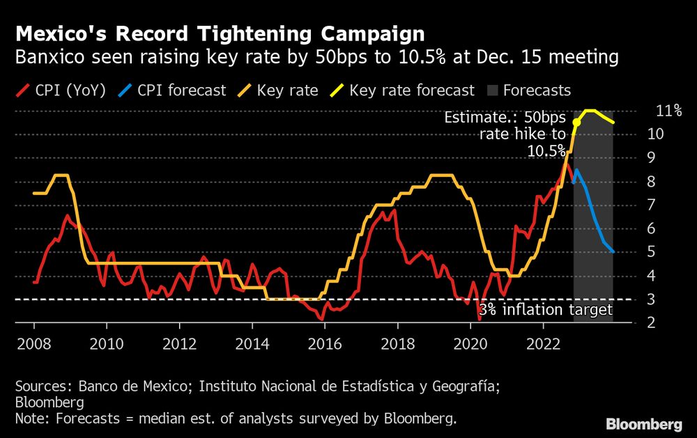 Se prevé que Banxico suba su tasa de referencia en 50 puntos base al 10,5% en su reunión del 15 de diciembre. Se prevé que Banxico suba su tasa de referencia en 50 puntos base al 10,5% en su reunión del 15 de diciembre.
