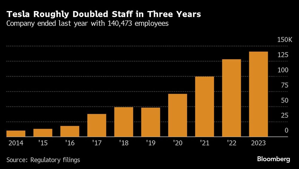 Tesla Roughly Doubled Staff in Three Years | Company ended last year with 140,473 employees Tesla Roughly Doubled Staff in Three Years | Company ended last year with 140,473 employees