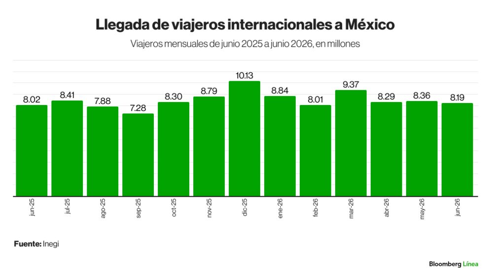 viajeros internacionales a México viajeros internacionales a México