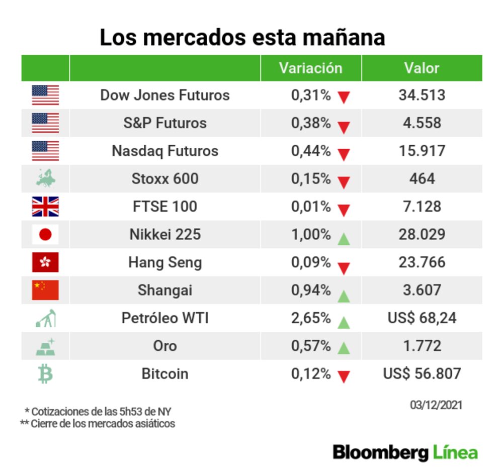 Una instantánea de los principales mercados Una instantánea de los principales mercados