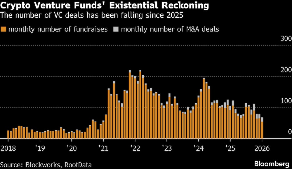 El número de operaciones de capital riesgo ha ido disminuyendo desde 2025. El número de operaciones de capital riesgo ha ido disminuyendo desde 2025.