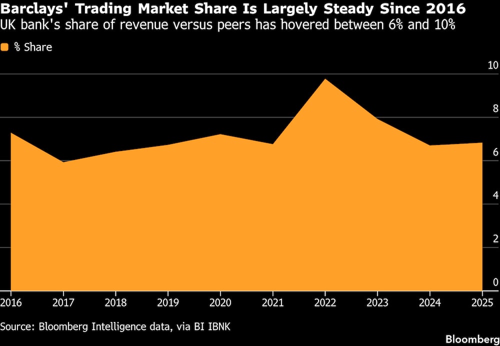 O share de mercado do Barclays se manteve praticamente estável desde 2016 O share de mercado do Barclays se manteve praticamente estável desde 2016