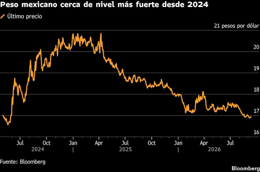 Peso mexicano cerca de nivel más fuerte desde 2024 Peso mexicano cerca de nivel más fuerte desde 2024