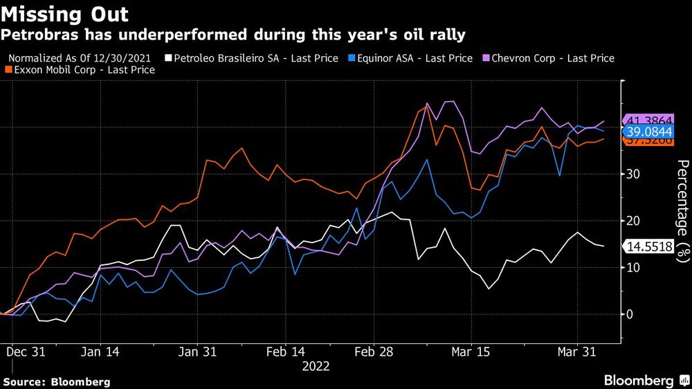 Petrobras has underperformed during this year's oil rally Petrobras has underperformed during this year's oil rally