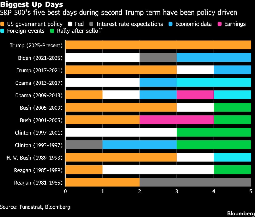 (Fonte: Bloomberg e Fundstrat) (Fonte: Bloomberg e Fundstrat)