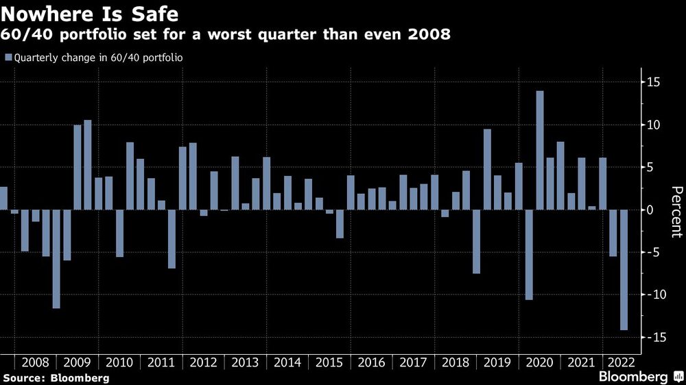Ningún lugar es seguro
La cartera 60/40 se prepara para un trimestre peor que incluso el de 2008
Azul: Variación trimestral del 60/40 Ningún lugar es seguro
La cartera 60/40 se prepara para un trimestre peor que incluso el de 2008
Azul: Variación trimestral del 60/40
